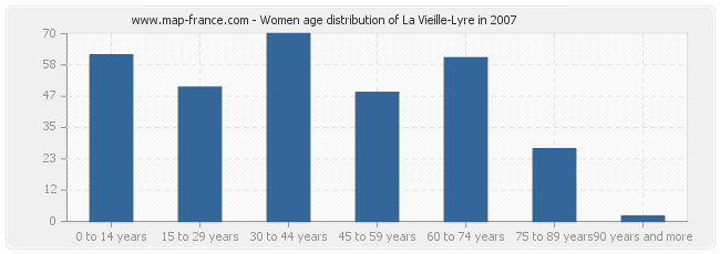 Women age distribution of La Vieille-Lyre in 2007